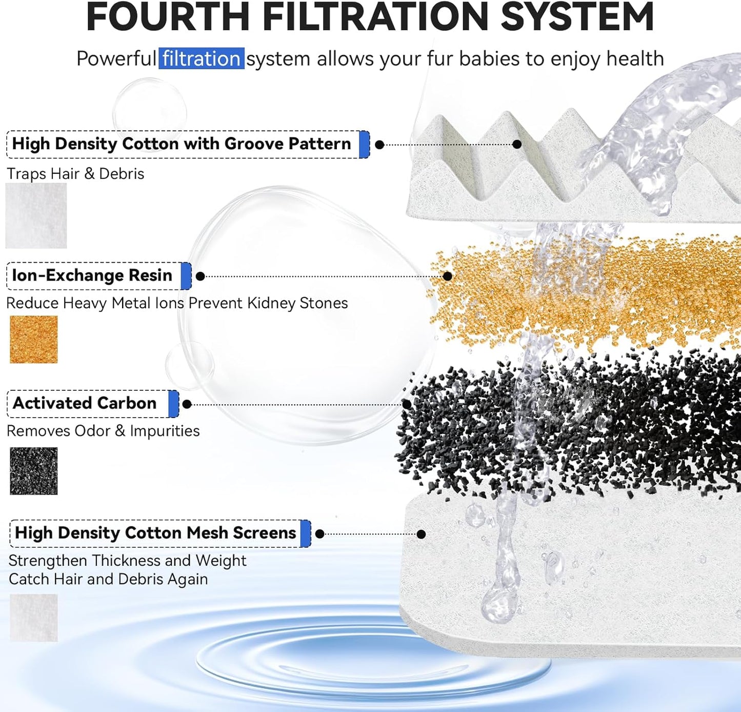 Cat Water Fountain Filters,  Replacement Filters Carbon, Resin Filter ONLY for D30 67Oz/2L Automatic Cat Fountain Dog Water Dispenser, 4 Filtration System (6 PCS Filters）